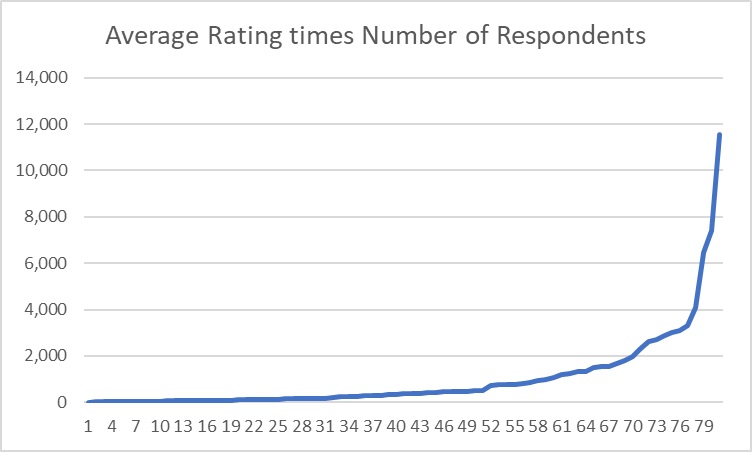 Rating Times