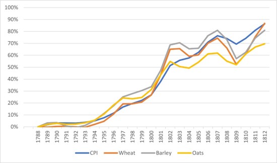 Inflation Chart Inflation Chart